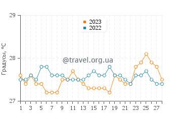 Температура воды в Банилад в феврале