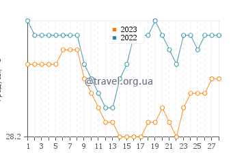 Температура воды в Банйар Аниар в феврале