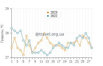 Температура воды в Бантаян в феврале