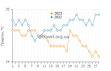 Температура воды в Банзай-Пайплайн в феврале