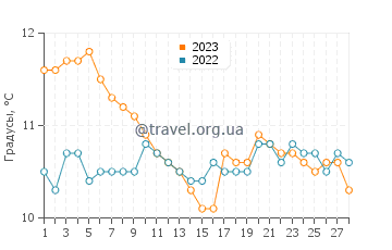 Температура воды в Барбариге в феврале