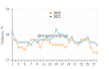 Температура воды в Барбаза в феврале