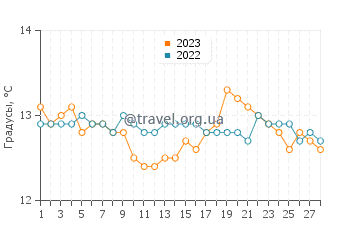Температура воды в Барранан в феврале