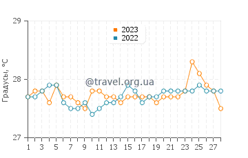 Температура воды в Басаи в феврале