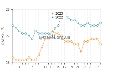 Температура воды в Басиад в феврале