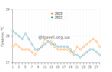 Температура воды в Басуд в феврале