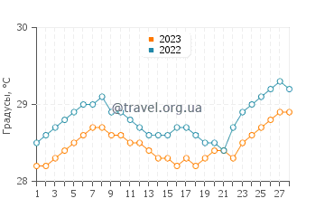 Температура воды в Батанге в феврале