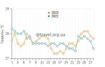 Температура воды в Батериа в феврале