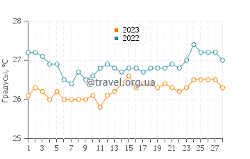 Температура воды в Бауан в феврале