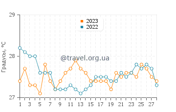 Температура воды в Бауд в феврале