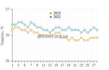 Температура воды в Бэ де Сен Жан в феврале