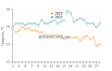 Температура воды в Бега де Мар в феврале