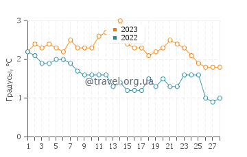 Температура воды в Бейлис Харборе в феврале