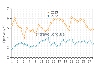 Температура воды в Бейпорт Бич в феврале