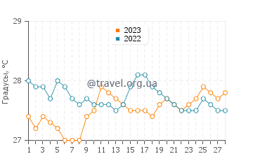 Температура воды в Бейс Сити в феврале