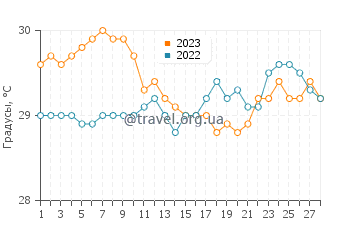 Температура воды в Бека Лагун в феврале