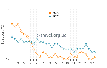 Температура воды в Бельджекизе в феврале