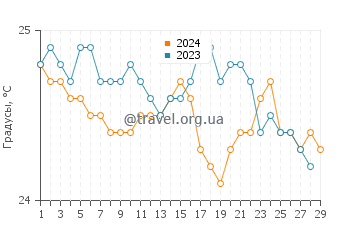 Температура воды в Беллоус Филд Бич Парк в феврале