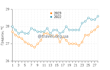 Температура воды в Белмонти в феврале