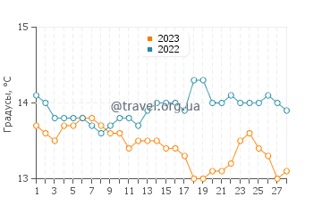 Температура воды в Бельрегуарт в феврале