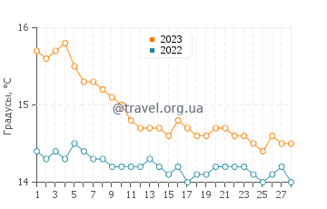 Температура воды в Белведере Мариттимо в феврале