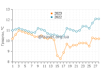 Температура воды в Бендер-Энзели в феврале