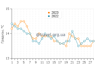 Температура воды в Берджеджи в феврале