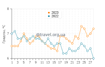 Температура воды в Бергене в феврале