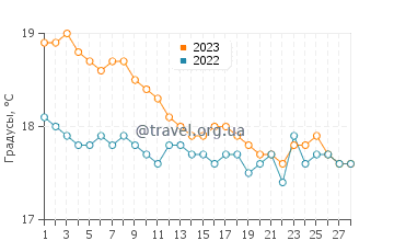 Температура воды в Библе в феврале