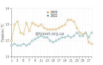 Температура воды в Бидаре в феврале