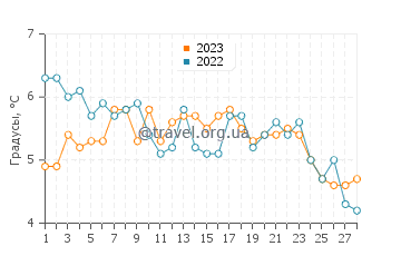 Температура воды в Биддефорд Пул в феврале