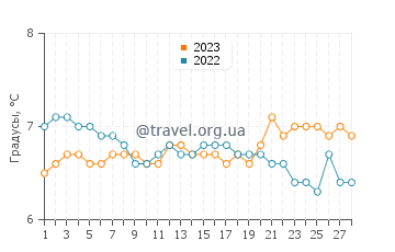 Температура воды в Биднелле в феврале
