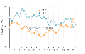 Температура воды в Бикенибеу в феврале