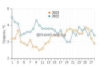 Температура воды в Биллдал в феврале