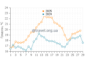 Температура воды в Бин Пойнт в феврале