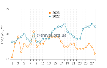 Температура воды в Бинабалиан Рикор в феврале