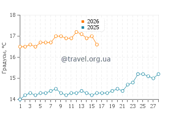 Температура воды в Блэкис Бич в феврале