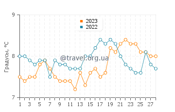 Температура воды в Блонвиль-сюр-Мер в феврале