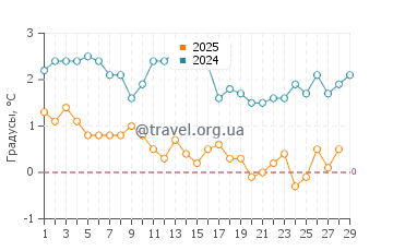 Температура воды в Блю Хилл в феврале