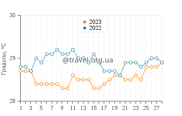 Температура воды в Боа Виажен в феврале