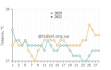 Температура воды в Бобон в феврале