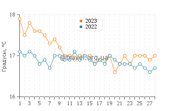 Температура воды в Бодруме в феврале