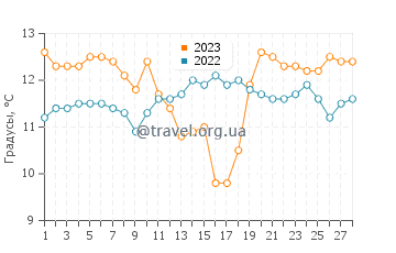 Температура воды в Бодуке в феврале