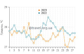 Температура воды в Бофе в феврале