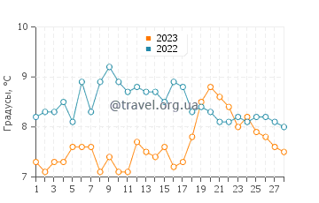 Температура воды в Богнор Реджисе в феврале