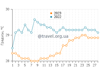 Температура воды в Богорейо в феврале