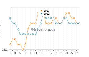 Температура воды в Бокат в феврале