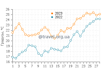 Температура воды в Бокилии в феврале