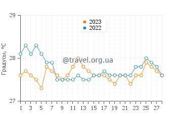Температура воды в Боланон в феврале