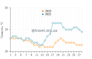 Температура воды в Боленгпулау в феврале
